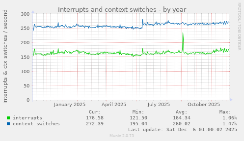 Interrupts and context switches