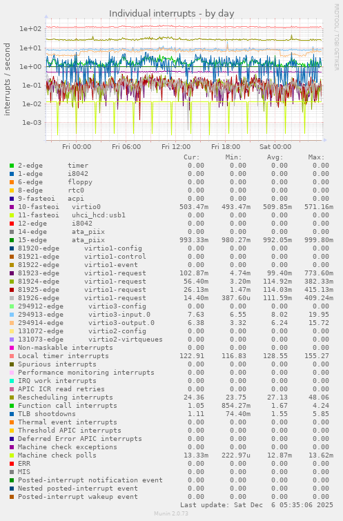 Individual interrupts