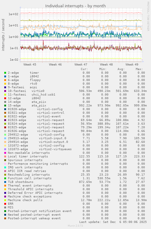 Individual interrupts