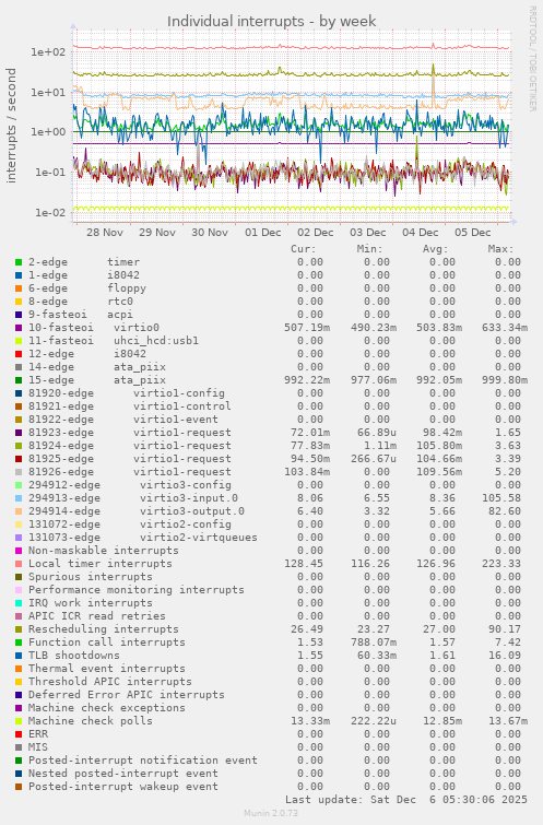 Individual interrupts