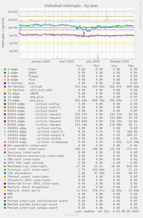 Individual interrupts