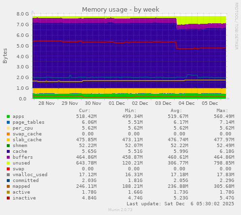 Memory usage