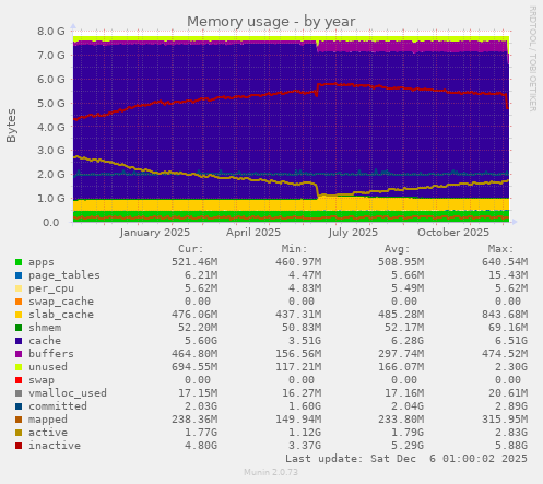 Memory usage