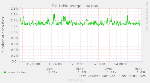 File table usage