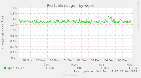 File table usage