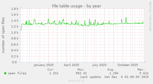 File table usage