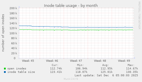 Inode table usage