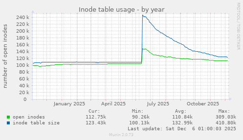 Inode table usage