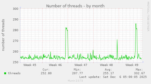 Number of threads