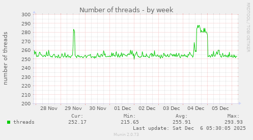 Number of threads