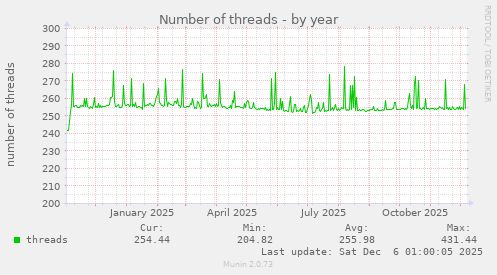 Number of threads