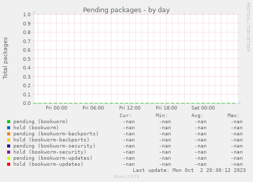 Pending packages