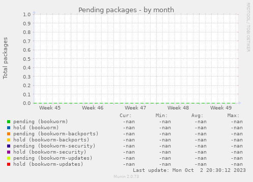 Pending packages