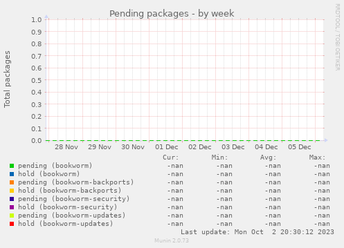 Pending packages