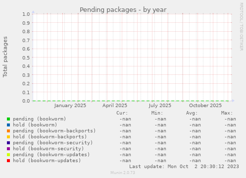Pending packages