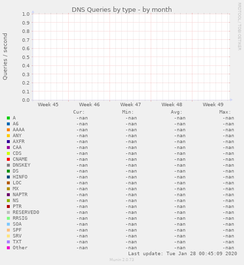 DNS Queries by type