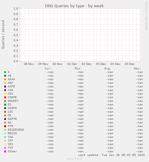 DNS Queries by type