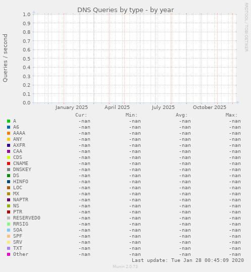 DNS Queries by type