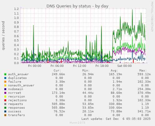 DNS Queries by status