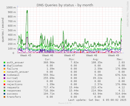 DNS Queries by status
