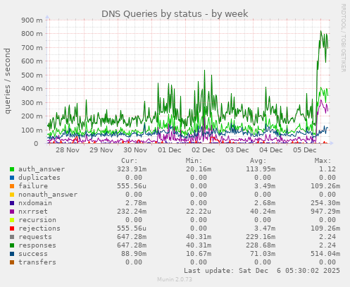DNS Queries by status