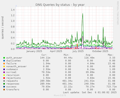DNS Queries by status