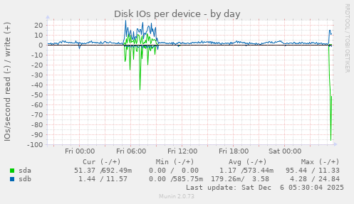 Disk IOs per device