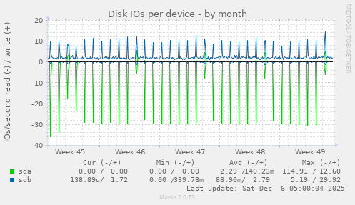 Disk IOs per device