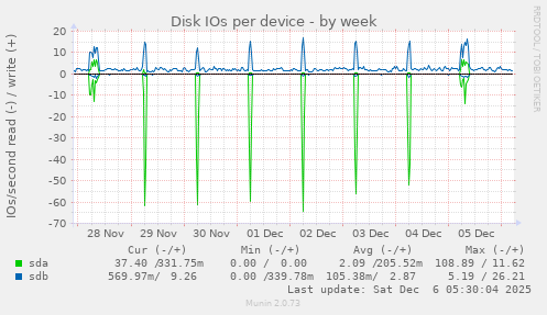 Disk IOs per device