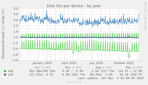 Disk IOs per device