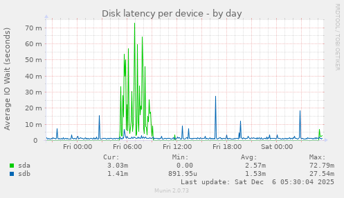 Disk latency per device