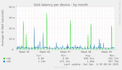 Disk latency per device