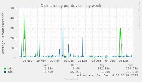 Disk latency per device