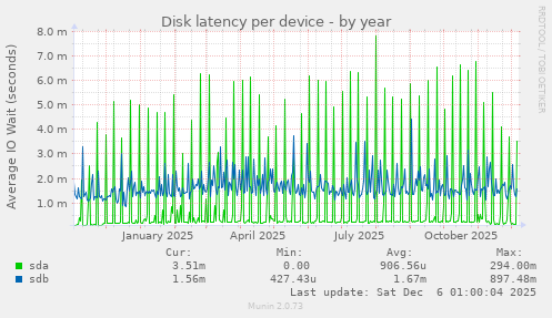 Disk latency per device