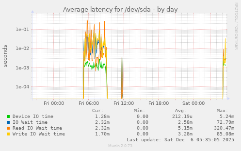 Average latency for /dev/sda