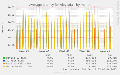 Average latency for /dev/sda