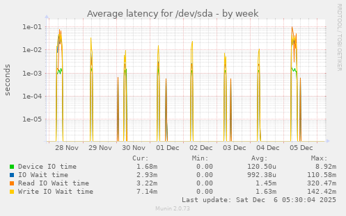 Average latency for /dev/sda