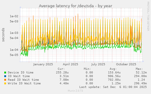 Average latency for /dev/sda