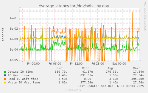 Average latency for /dev/sdb