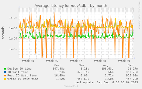 Average latency for /dev/sdb