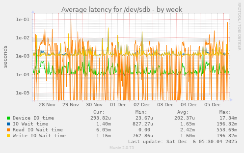 Average latency for /dev/sdb