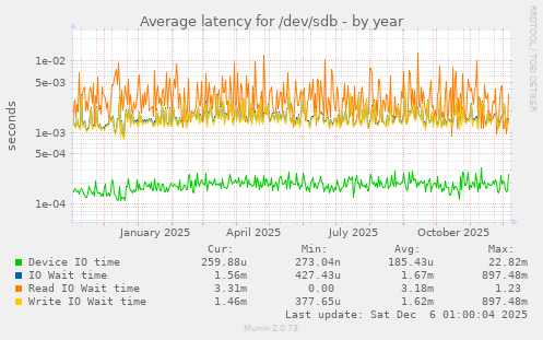 Average latency for /dev/sdb
