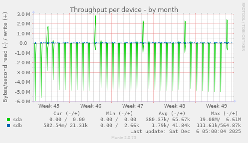 Throughput per device