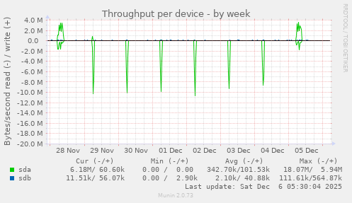 Throughput per device