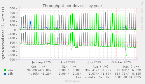 Throughput per device