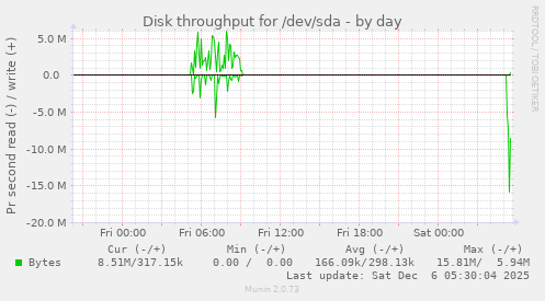 Disk throughput for /dev/sda
