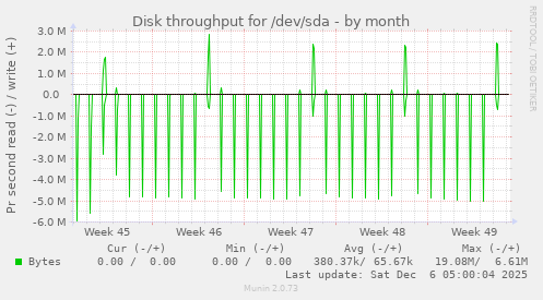 Disk throughput for /dev/sda