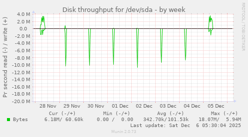 Disk throughput for /dev/sda