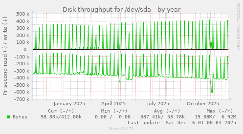 Disk throughput for /dev/sda