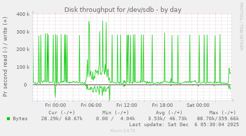 Disk throughput for /dev/sdb